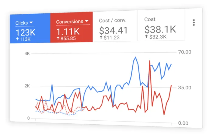 Google Ads Management Services Austin - PPC Campaign Management & Google Advertising Experts in Austin