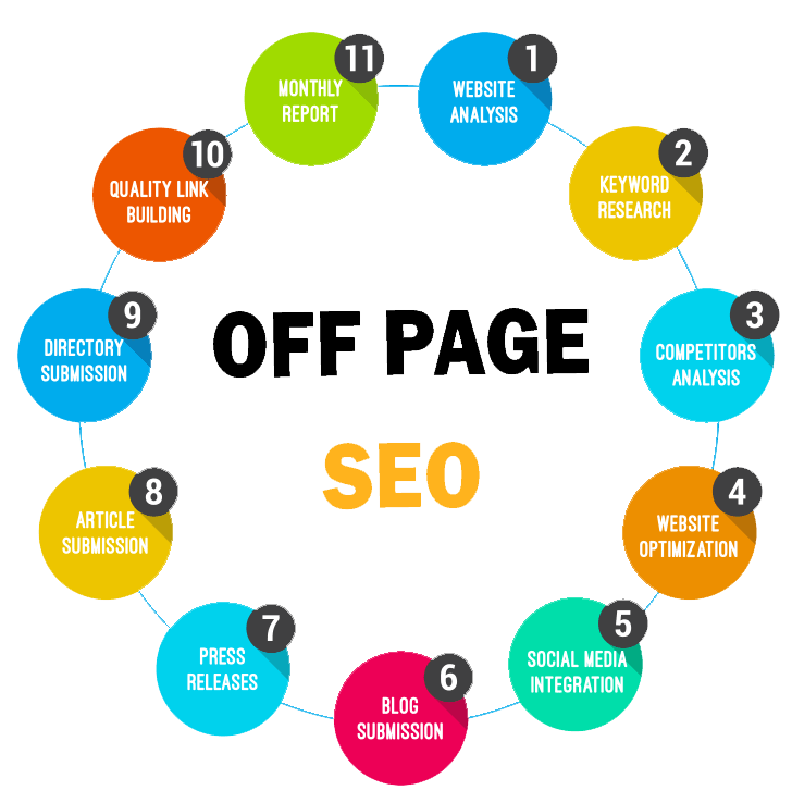 Off-Page SEO Techniques: Ultimate Guide For Beginners in Austin | Backlink Services Local SEO Optimization