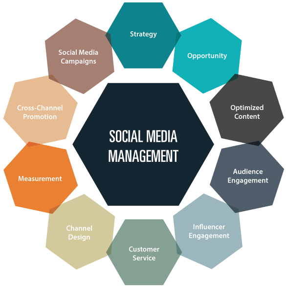 Best Social Media Account Management – Expert Social Media Marketing Agency in Austin