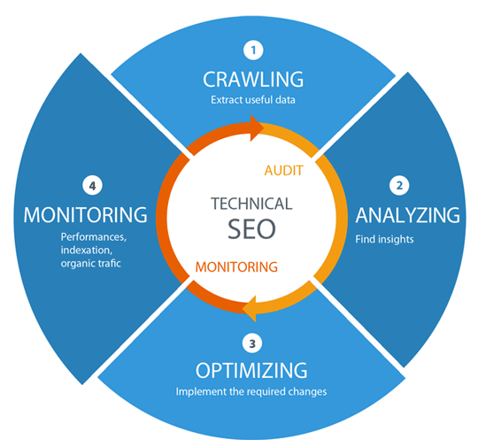 Best Technical SEO Services to Improve Website's Organic Performance in Austin for Website Optimization