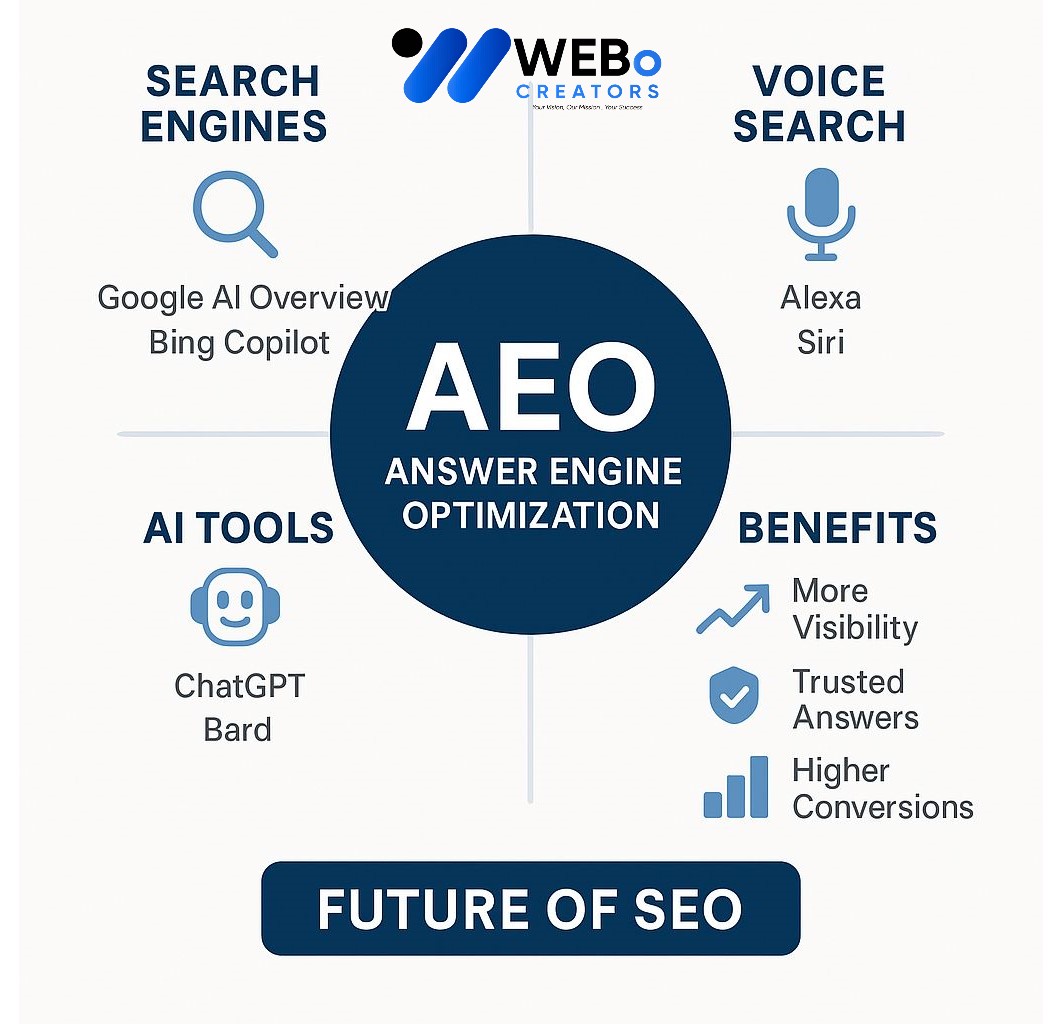 AEO – Answer Engine Optimization: AI-Driven Search Optimization Service in Austin