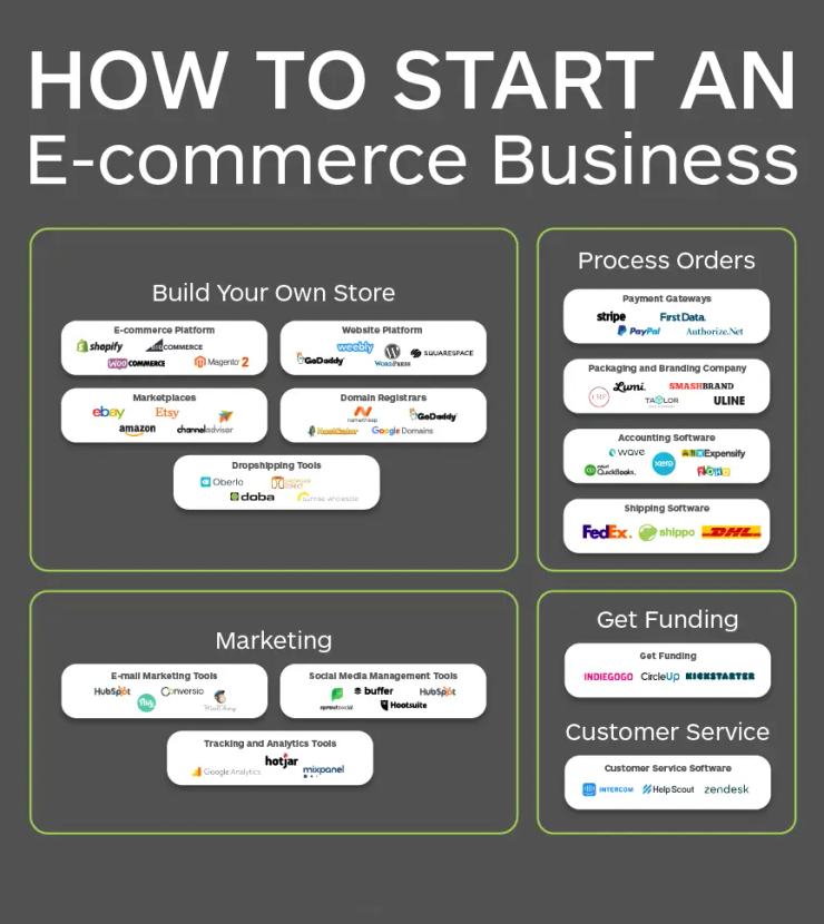 Dropshipping ecommerce store Austin 2026 online business setup and Presence