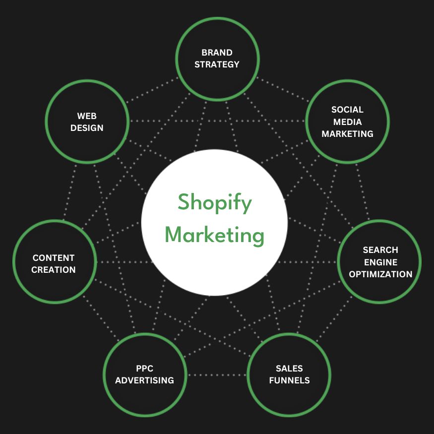 Best Shopify Marketing Agency | Digital Marketing Agency for Shopify Stores | Presence Hackers in Austin for Online Stores